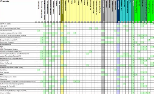 Forschung Datenformate CAD